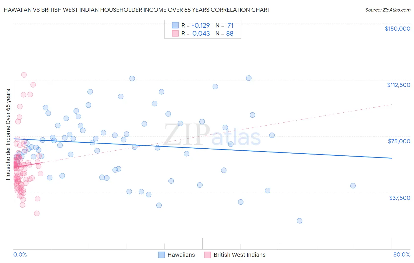 Hawaiian vs British West Indian Householder Income Over 65 years