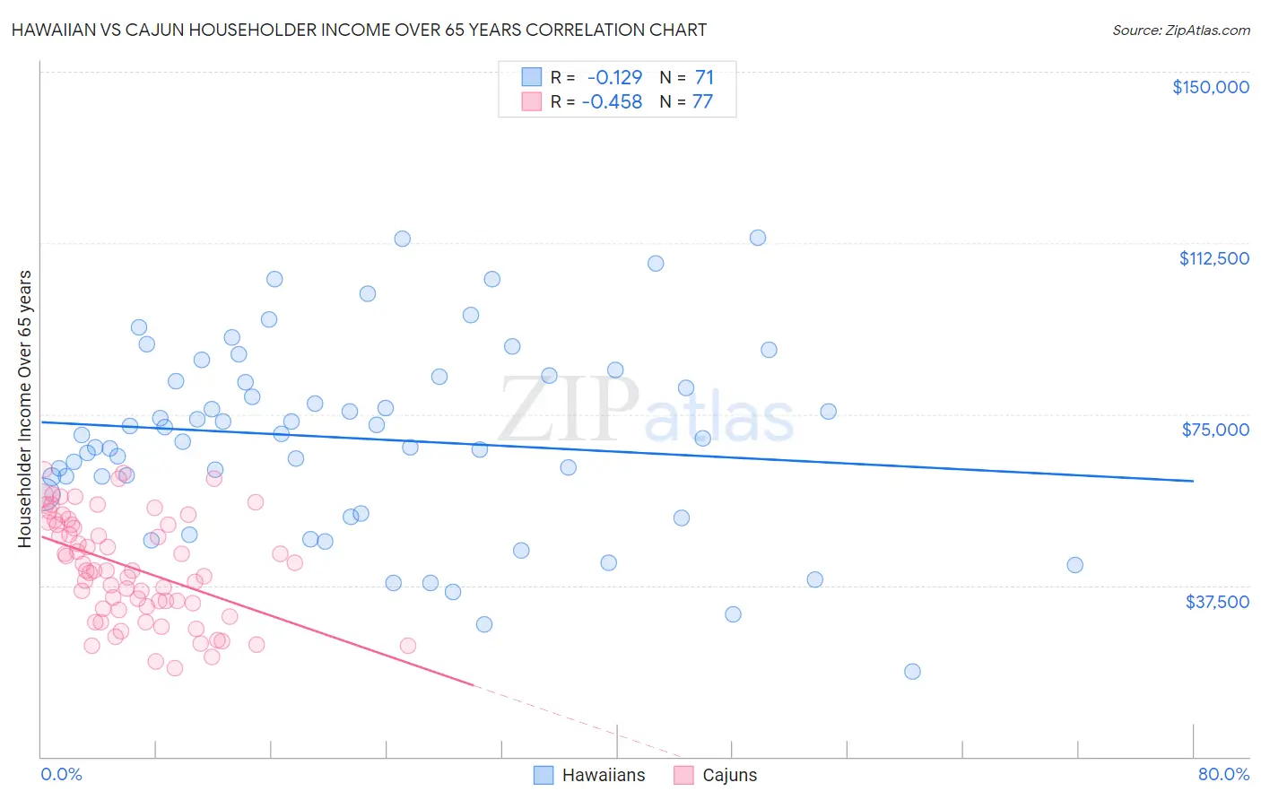 Hawaiian vs Cajun Householder Income Over 65 years