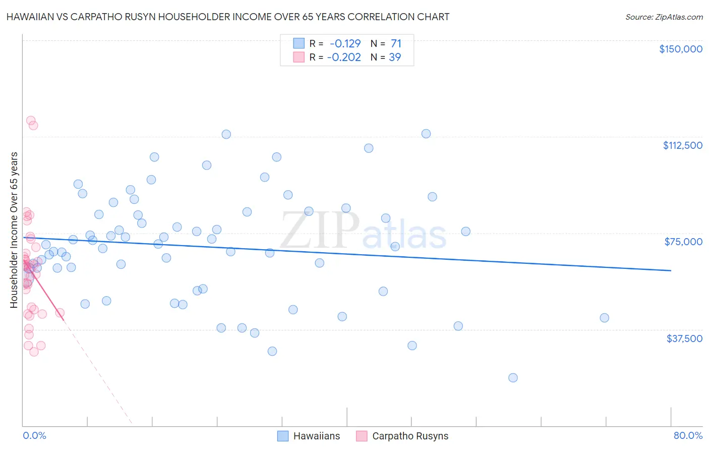 Hawaiian vs Carpatho Rusyn Householder Income Over 65 years