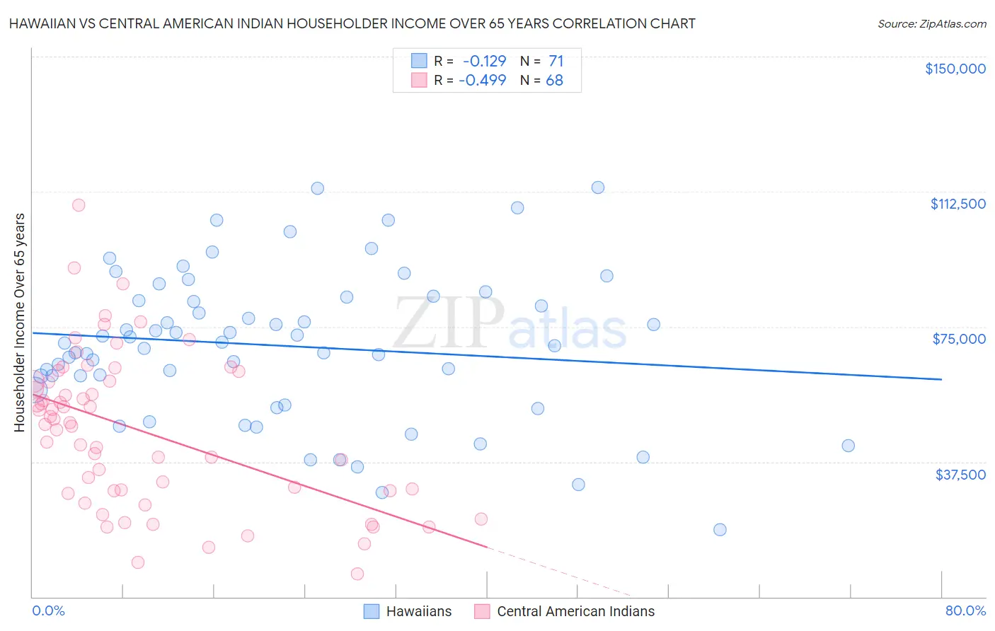 Hawaiian vs Central American Indian Householder Income Over 65 years