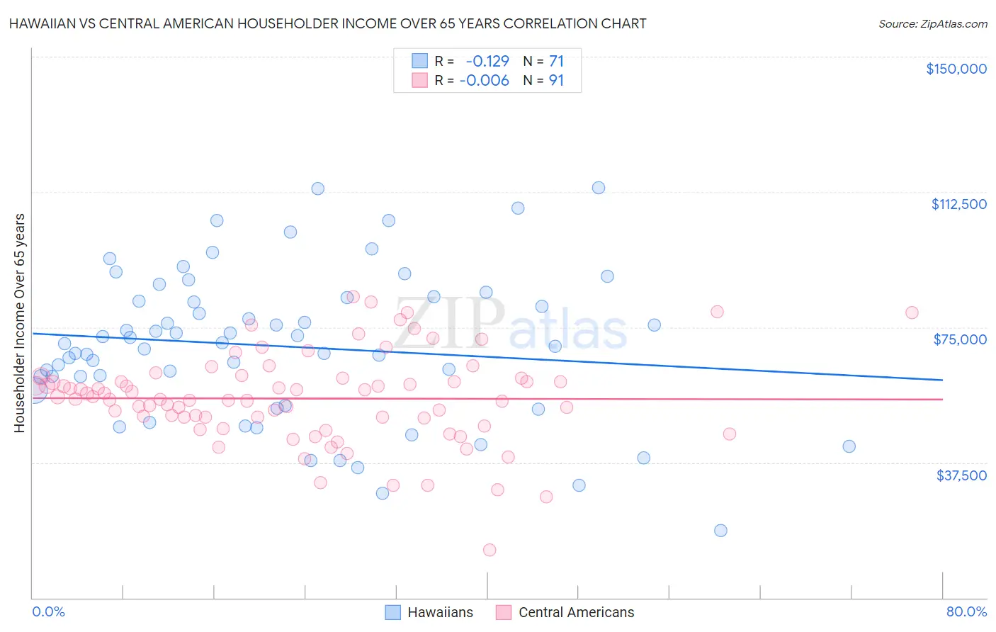 Hawaiian vs Central American Householder Income Over 65 years