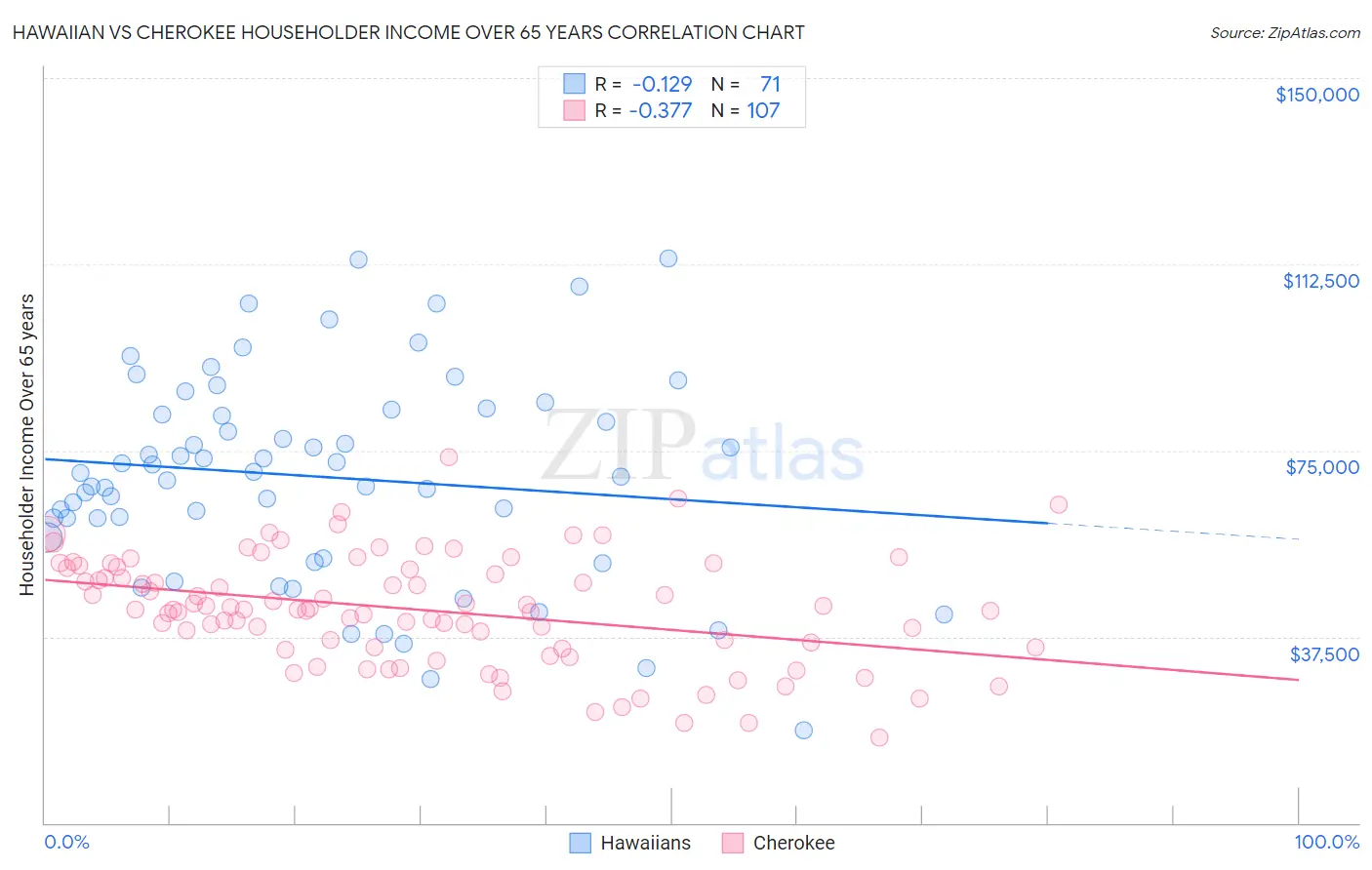 Hawaiian vs Cherokee Householder Income Over 65 years