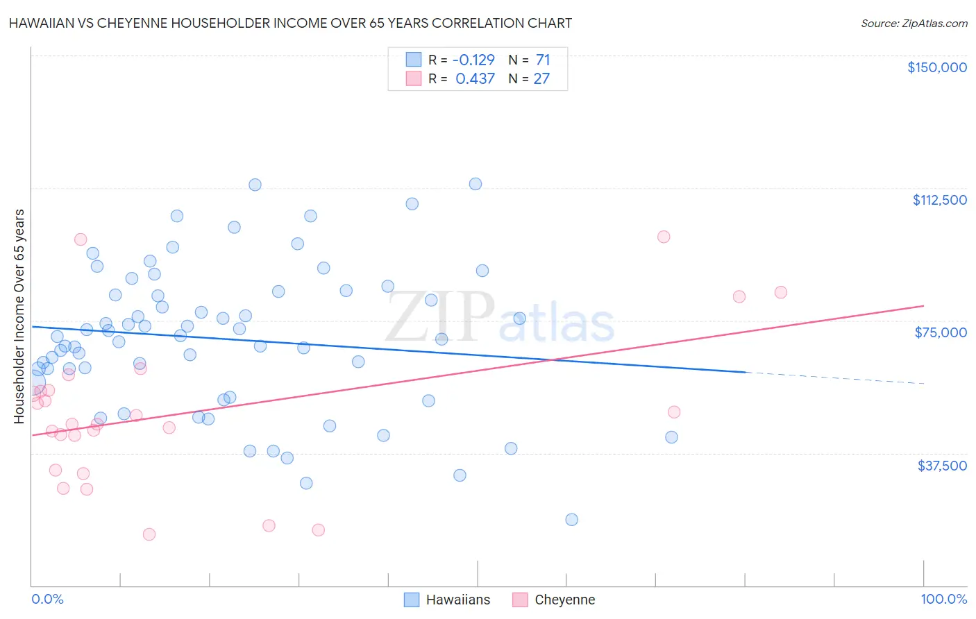 Hawaiian vs Cheyenne Householder Income Over 65 years