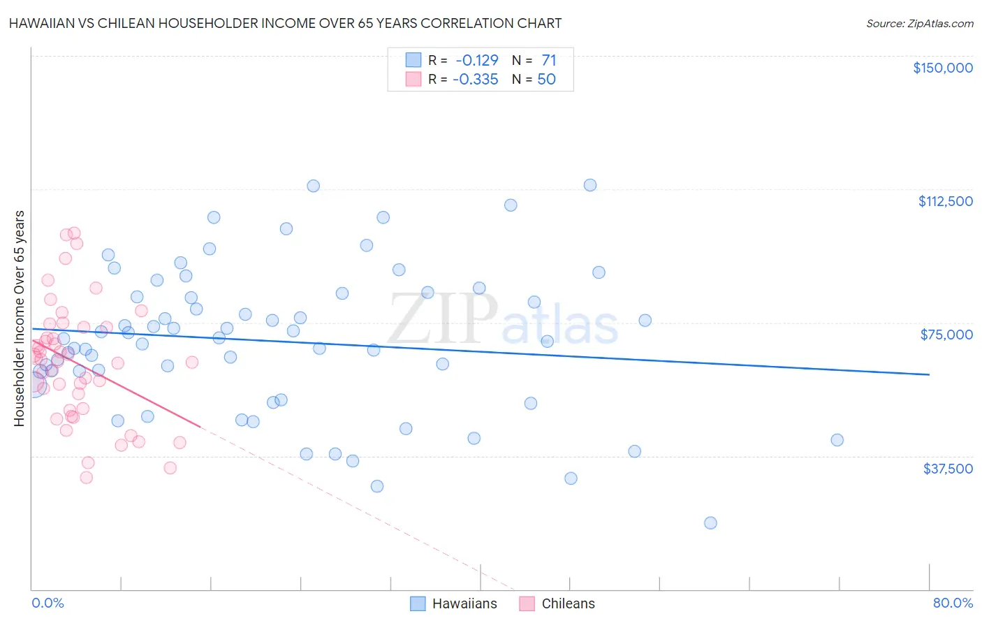 Hawaiian vs Chilean Householder Income Over 65 years
