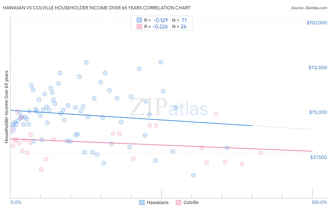 Hawaiian vs Colville Householder Income Over 65 years