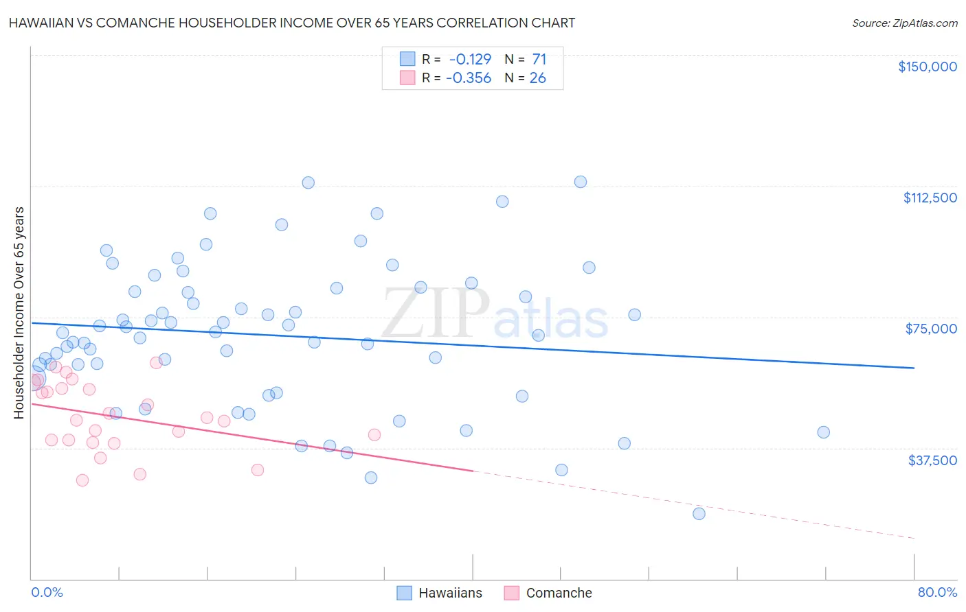 Hawaiian vs Comanche Householder Income Over 65 years
