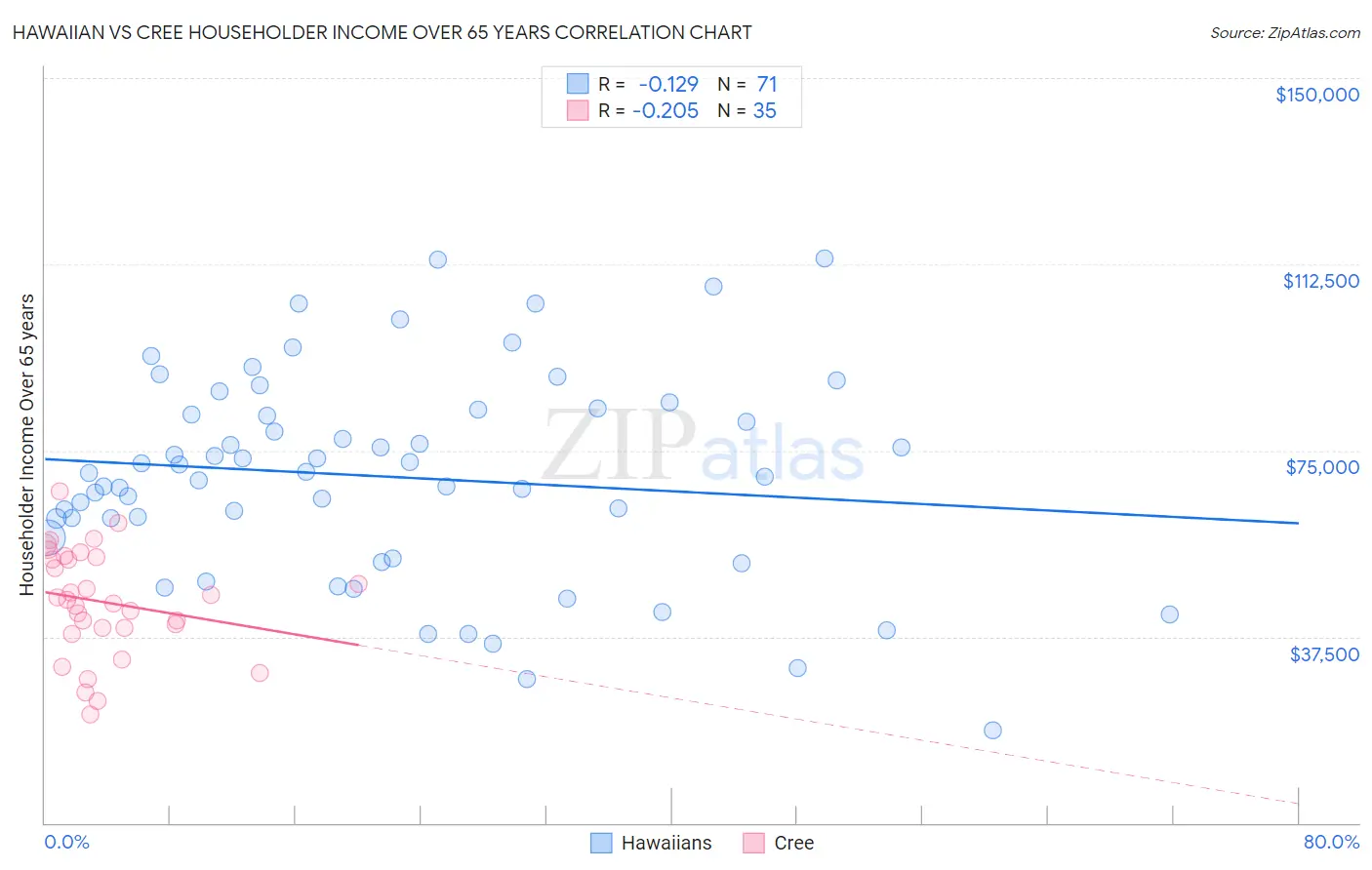 Hawaiian vs Cree Householder Income Over 65 years