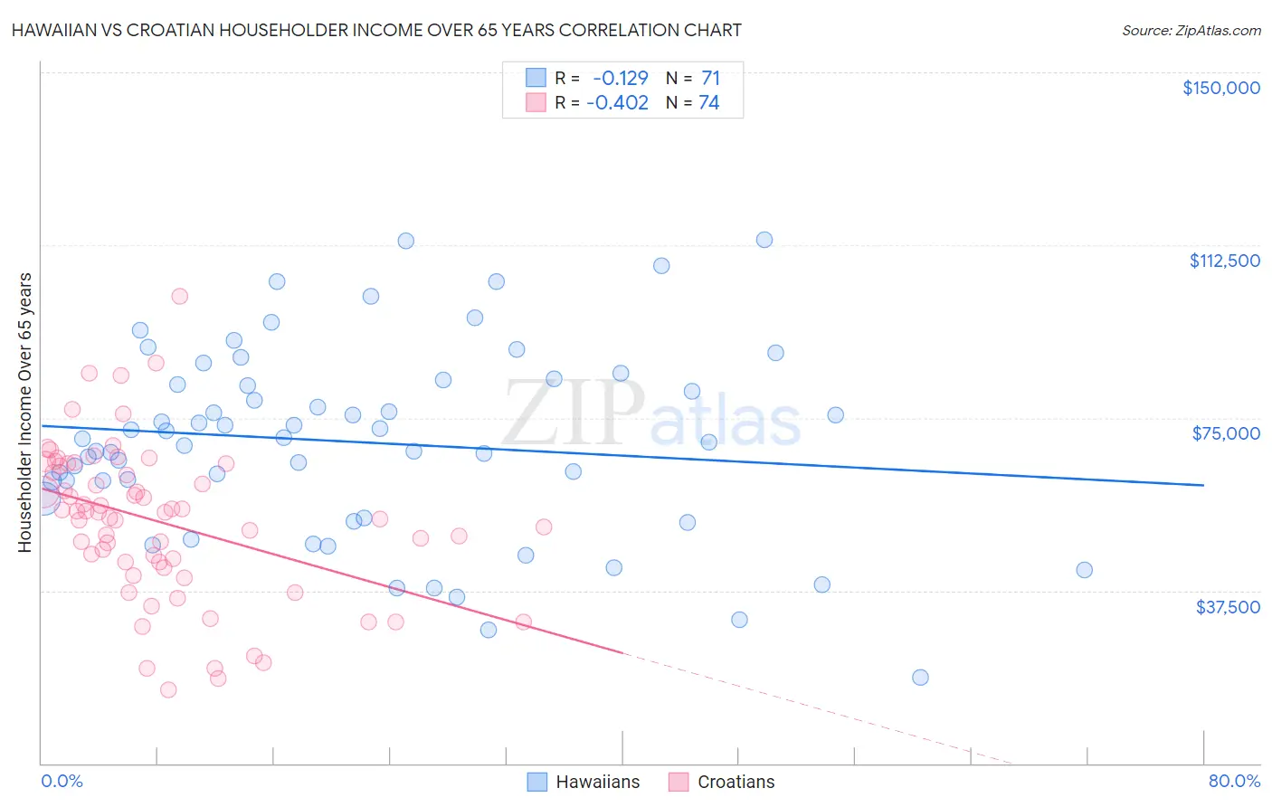 Hawaiian vs Croatian Householder Income Over 65 years