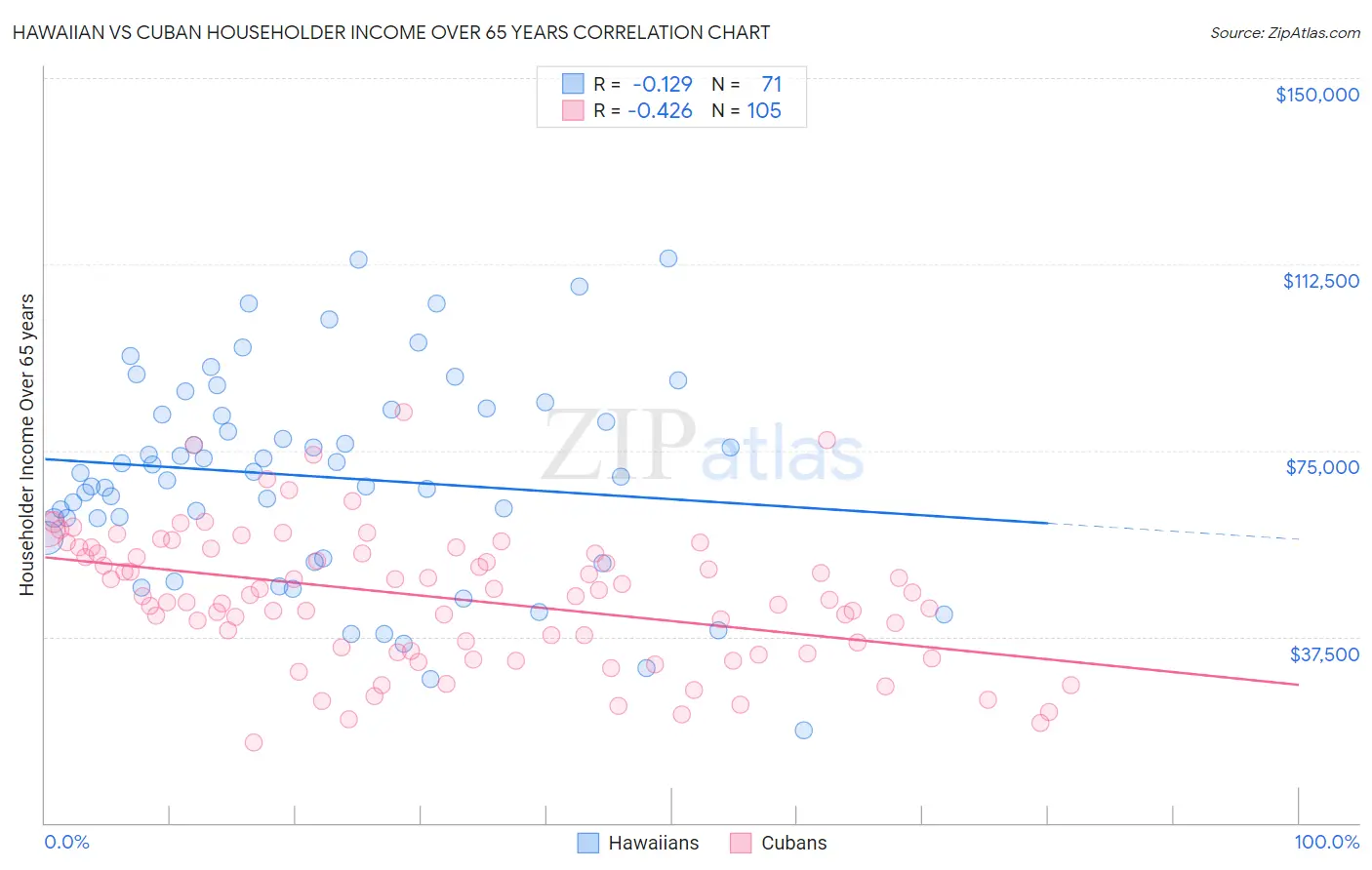 Hawaiian vs Cuban Householder Income Over 65 years