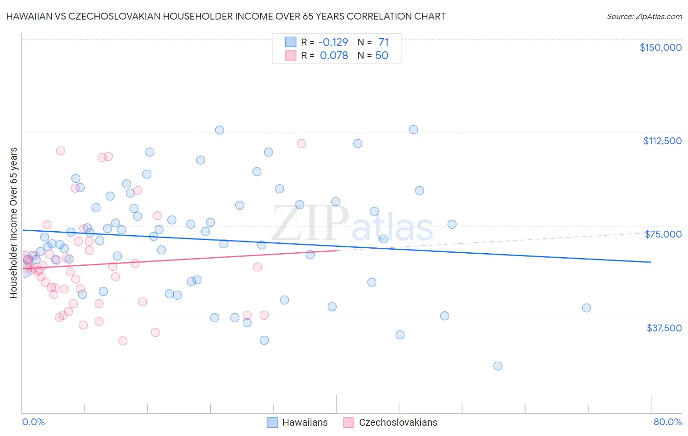 Hawaiian vs Czechoslovakian Householder Income Over 65 years