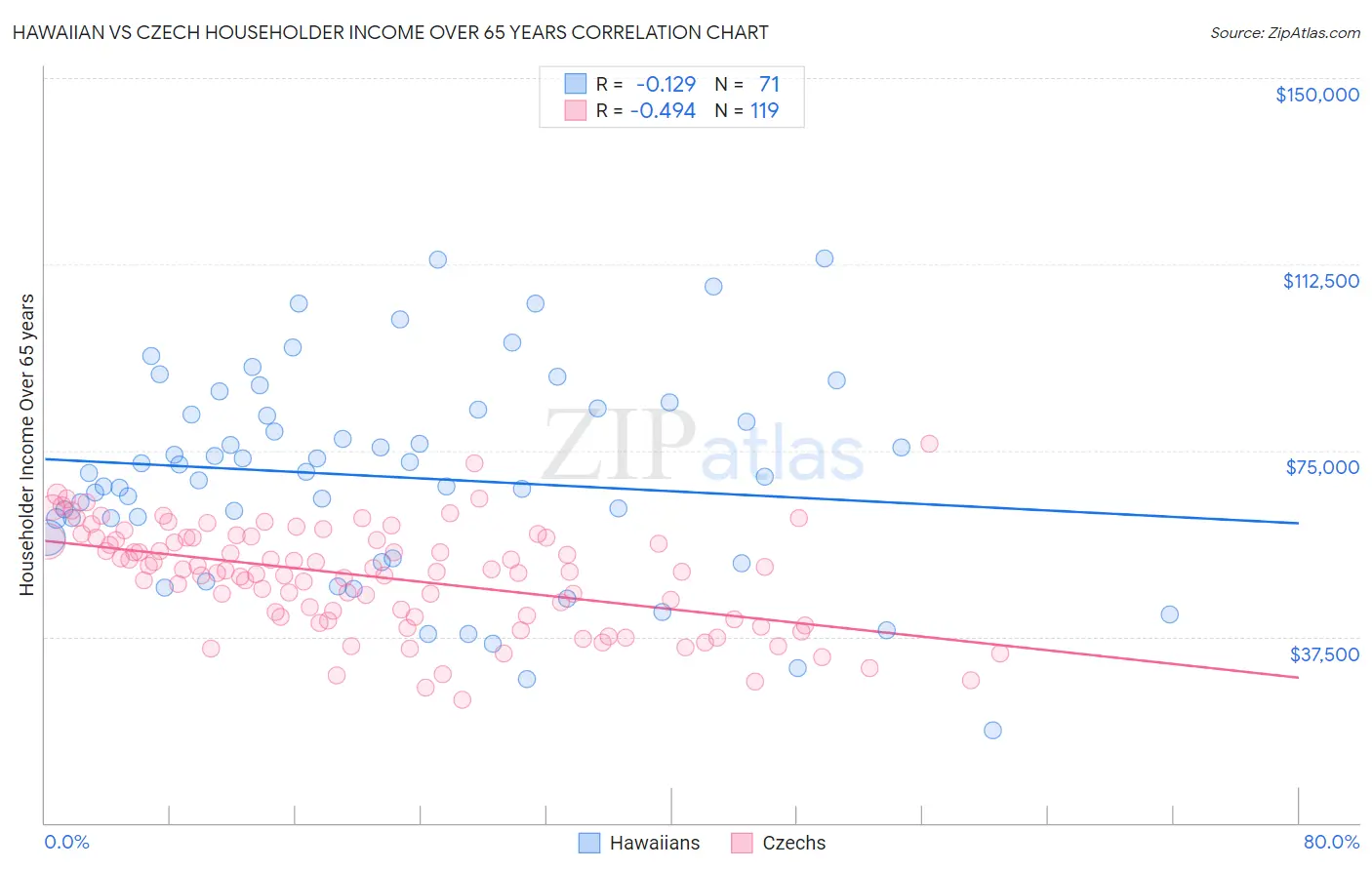 Hawaiian vs Czech Householder Income Over 65 years
