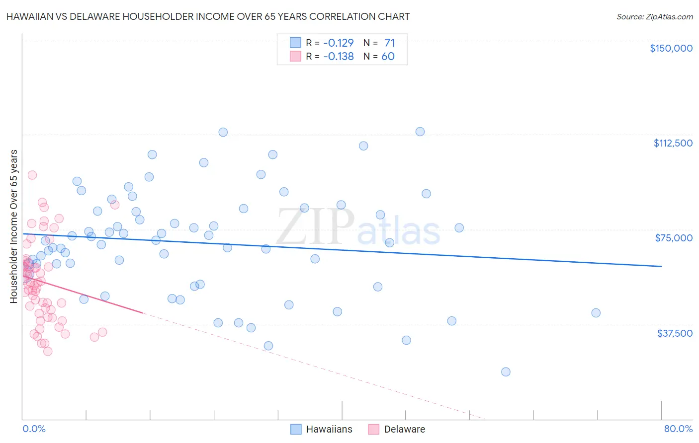 Hawaiian vs Delaware Householder Income Over 65 years