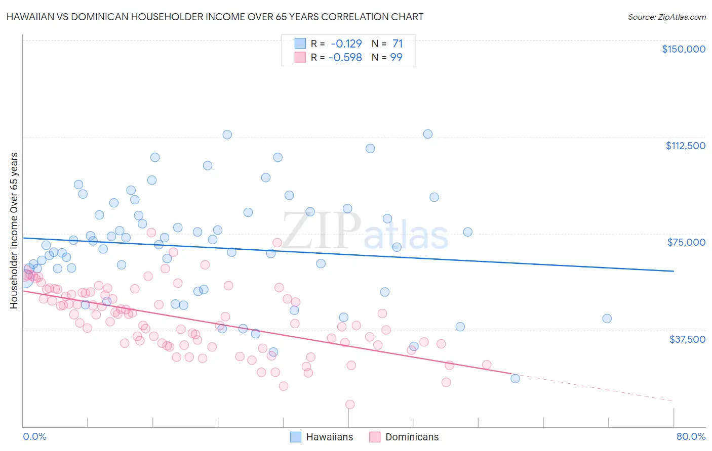 Hawaiian vs Dominican Householder Income Over 65 years