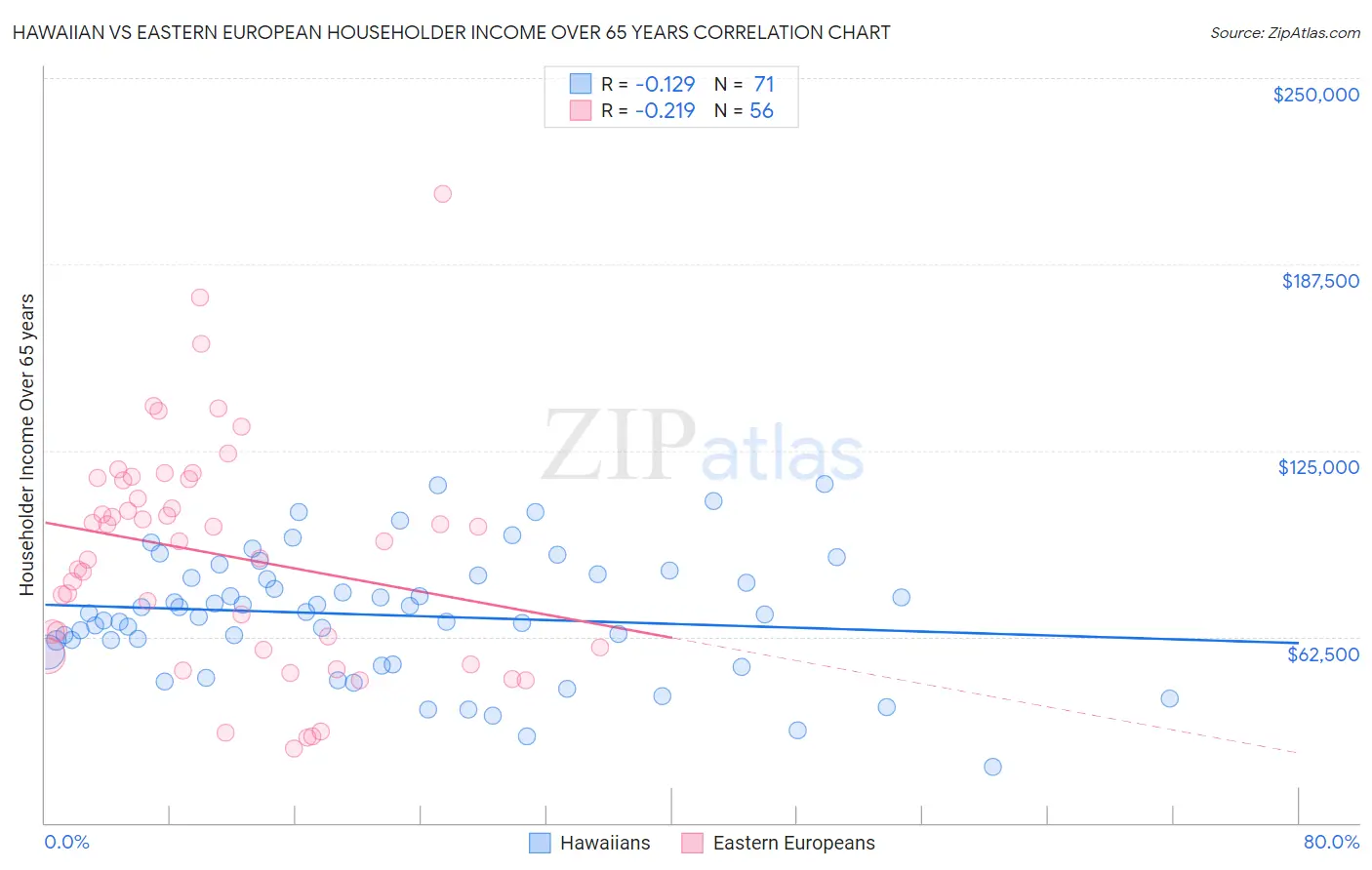 Hawaiian vs Eastern European Householder Income Over 65 years