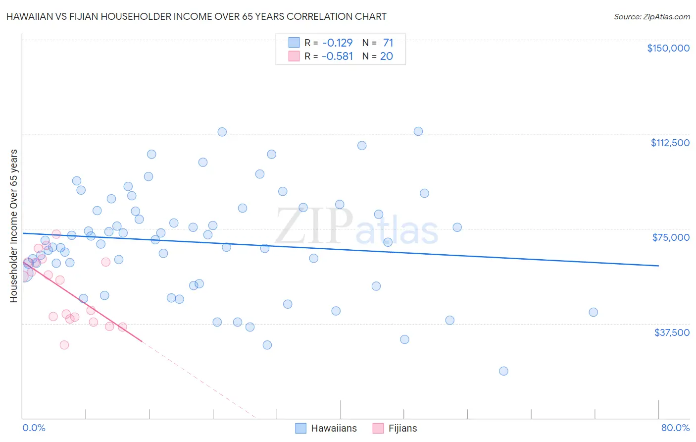 Hawaiian vs Fijian Householder Income Over 65 years
