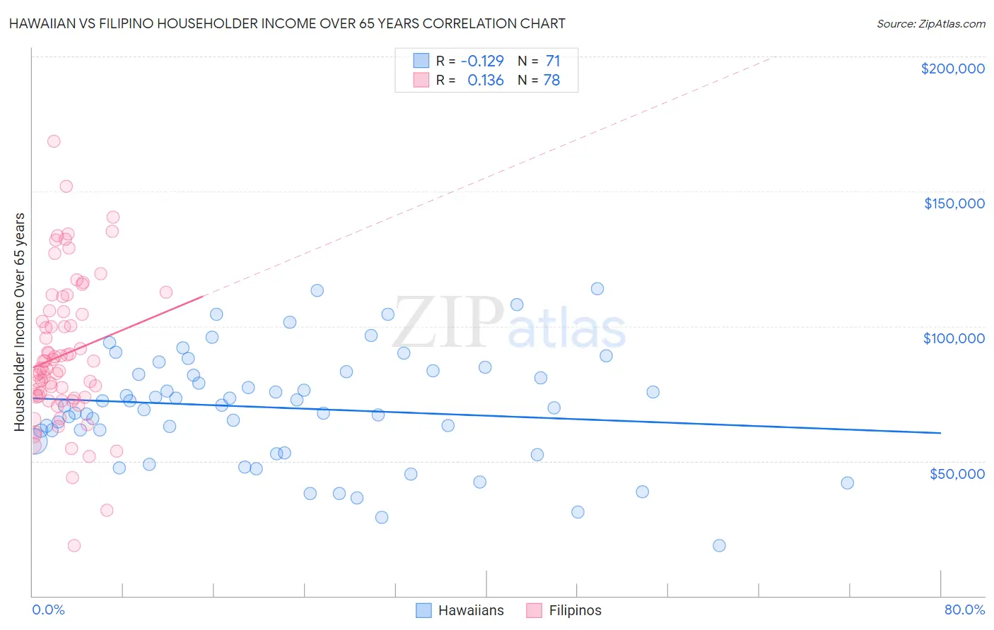 Hawaiian vs Filipino Householder Income Over 65 years