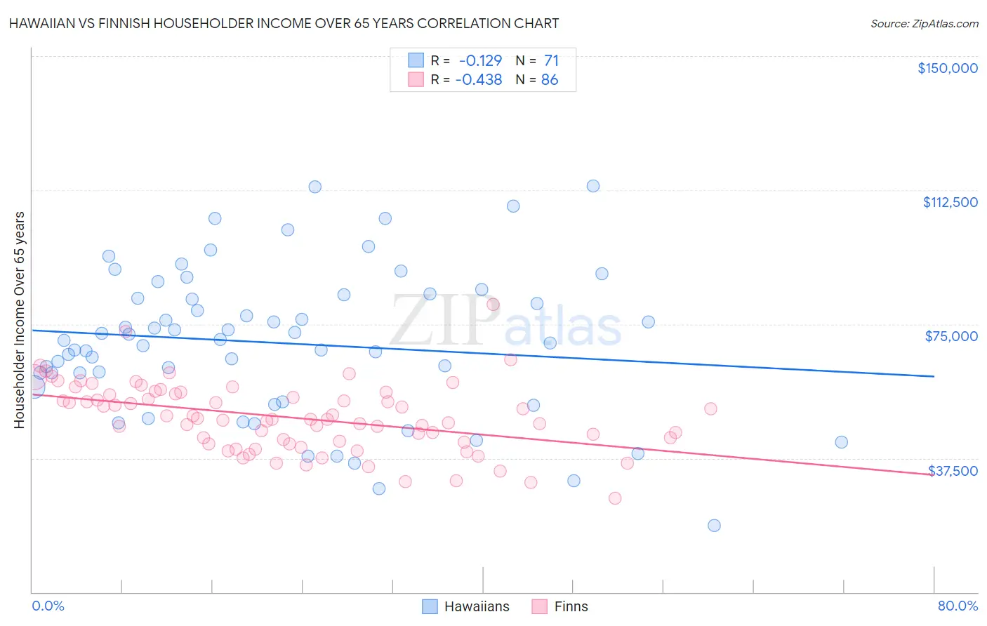 Hawaiian vs Finnish Householder Income Over 65 years
