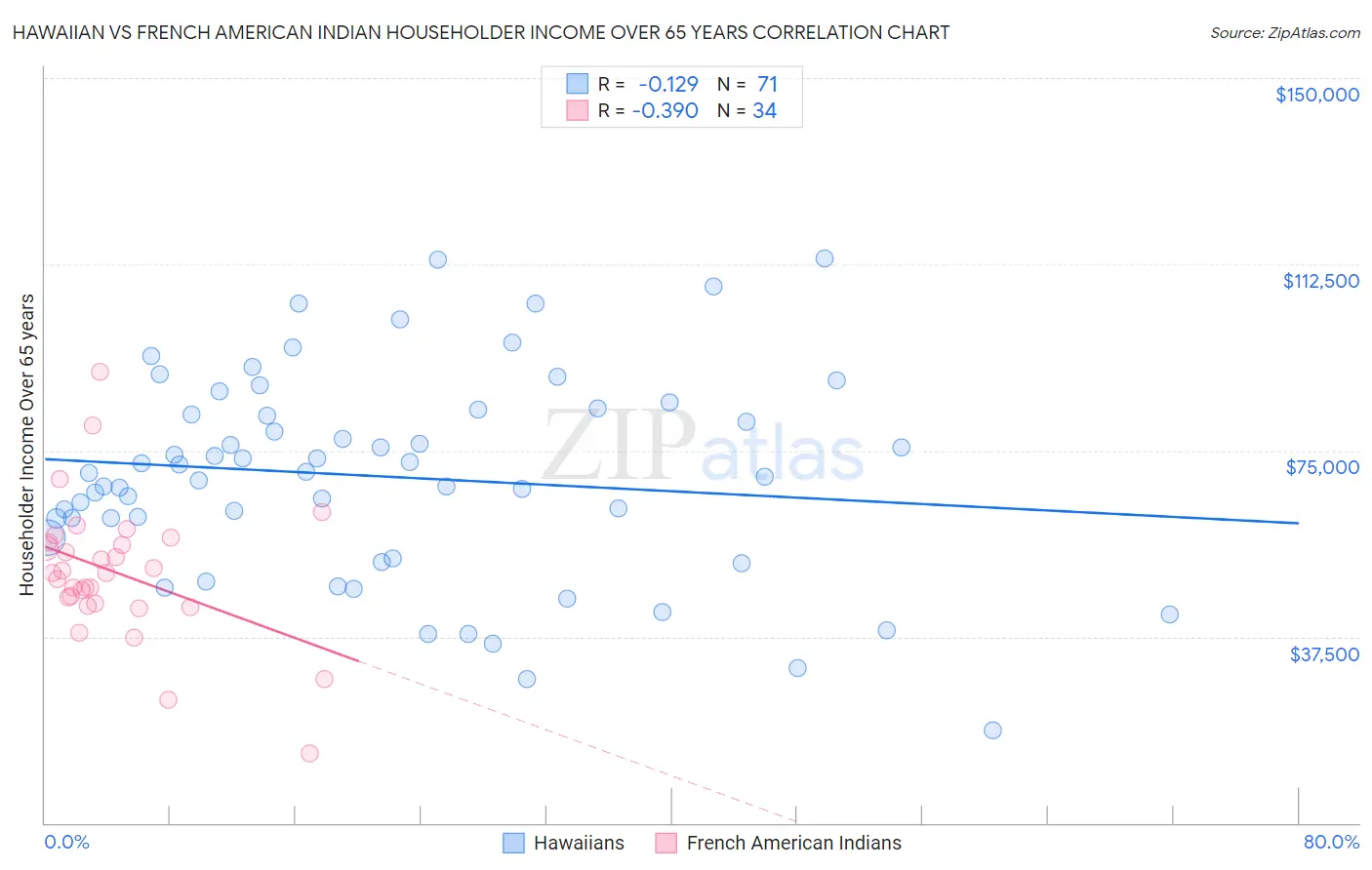 Hawaiian vs French American Indian Householder Income Over 65 years