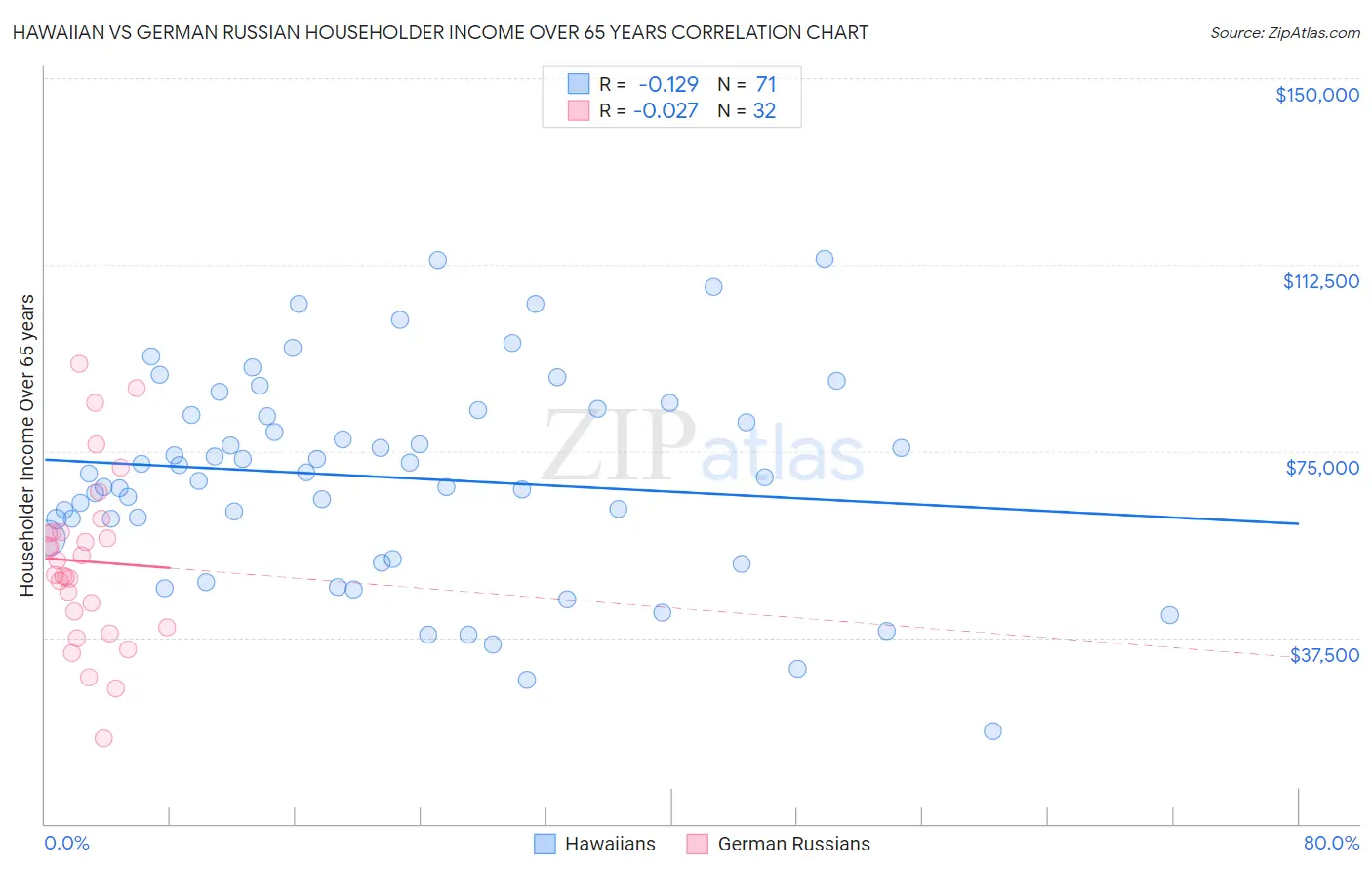 Hawaiian vs German Russian Householder Income Over 65 years