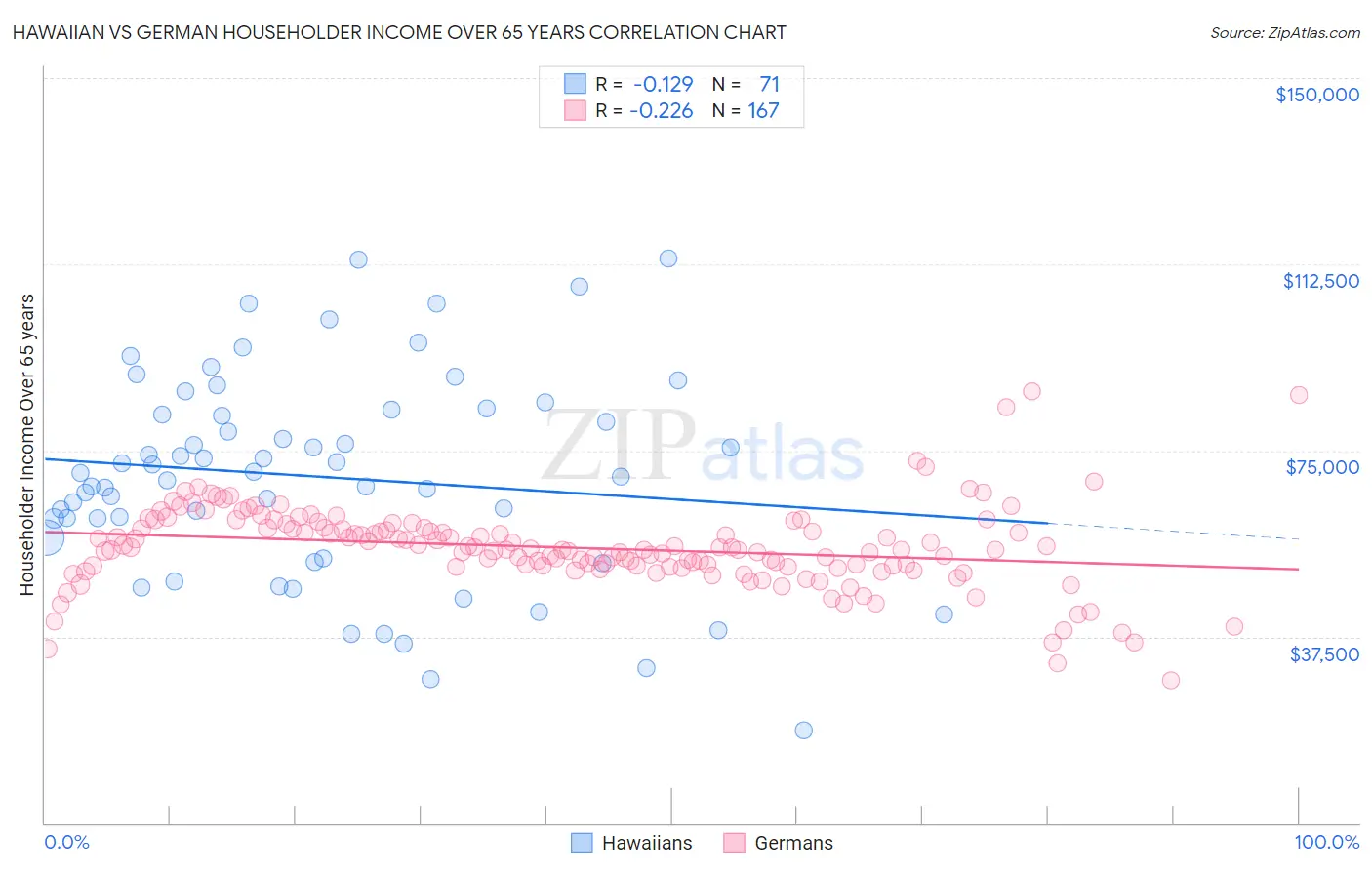 Hawaiian vs German Householder Income Over 65 years
