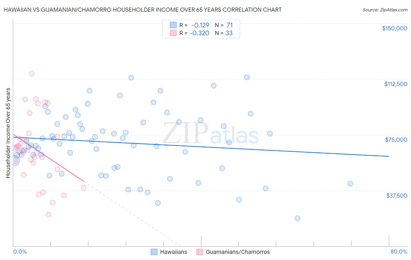 Hawaiian vs Guamanian/Chamorro Householder Income Over 65 years