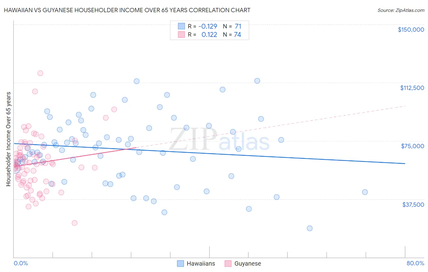 Hawaiian vs Guyanese Householder Income Over 65 years