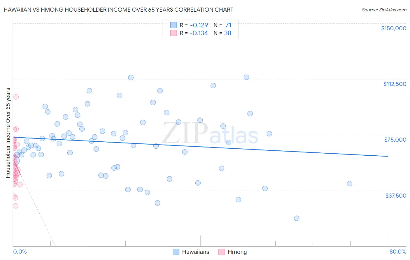 Hawaiian vs Hmong Householder Income Over 65 years