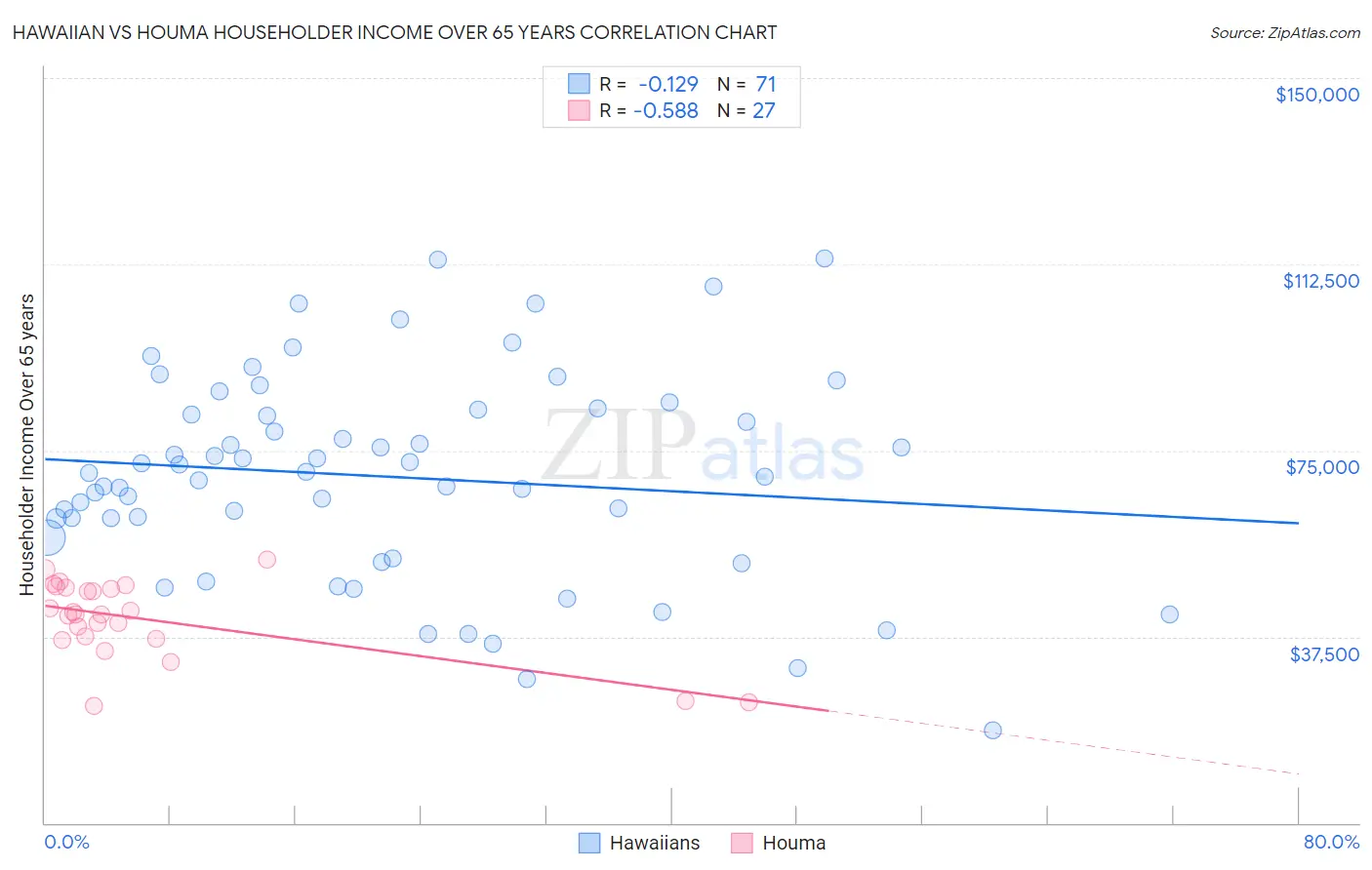 Hawaiian vs Houma Householder Income Over 65 years