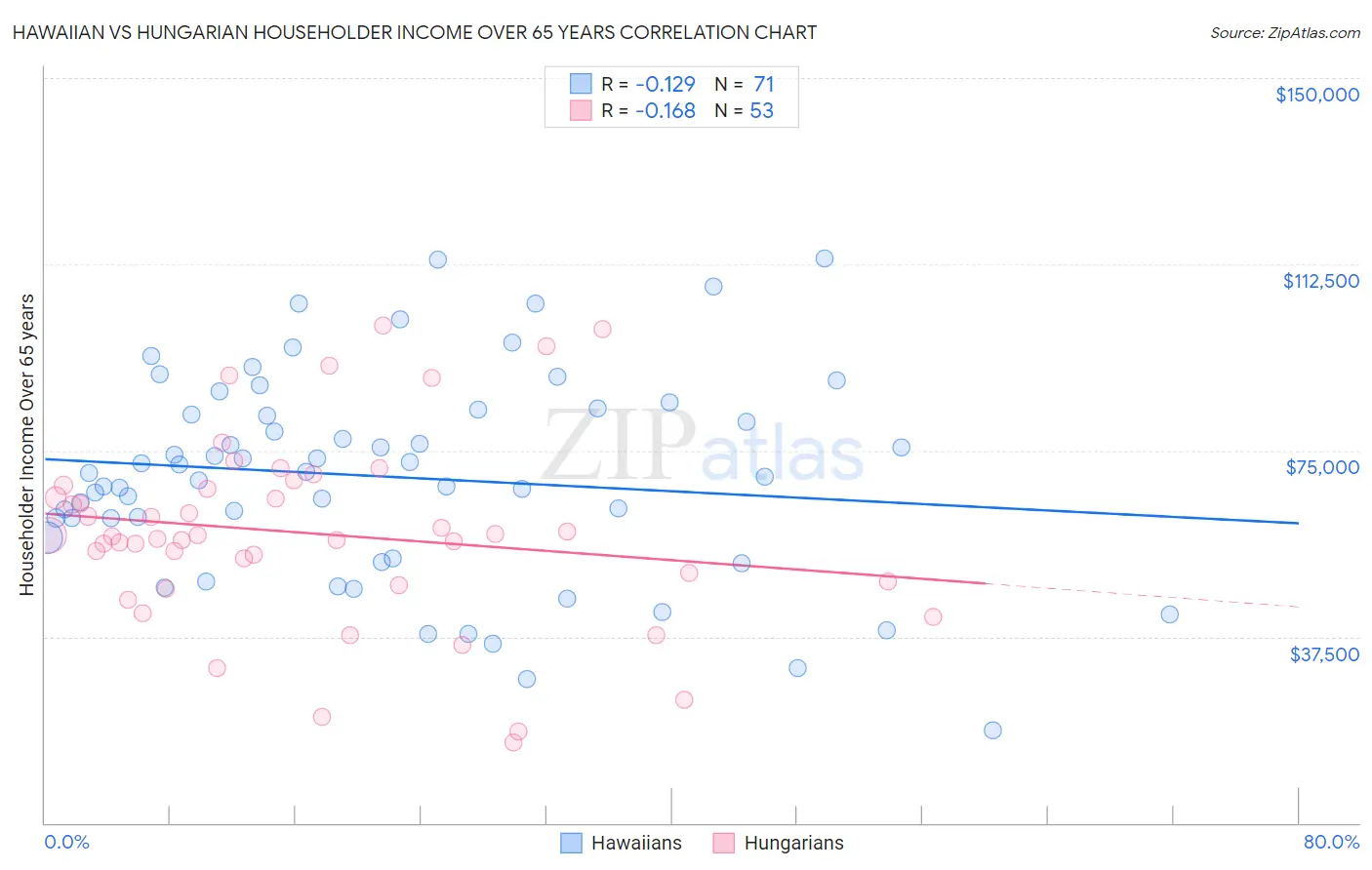 Hawaiian vs Hungarian Householder Income Over 65 years