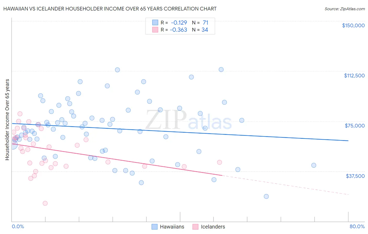 Hawaiian vs Icelander Householder Income Over 65 years