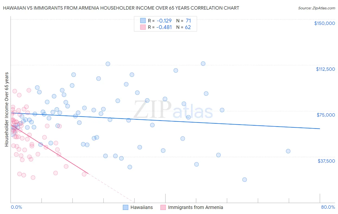 Hawaiian vs Immigrants from Armenia Householder Income Over 65 years