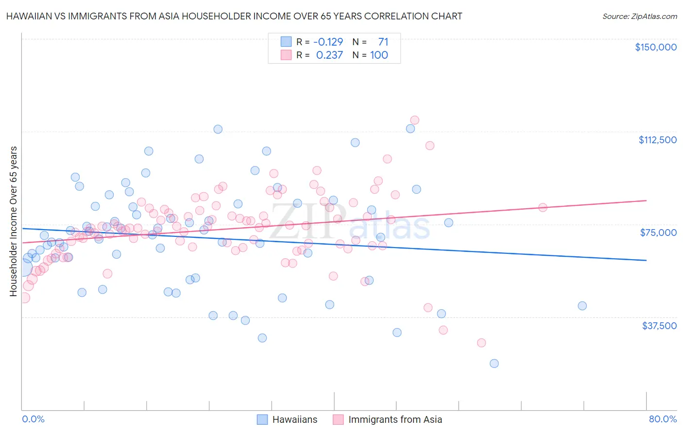 Hawaiian vs Immigrants from Asia Householder Income Over 65 years