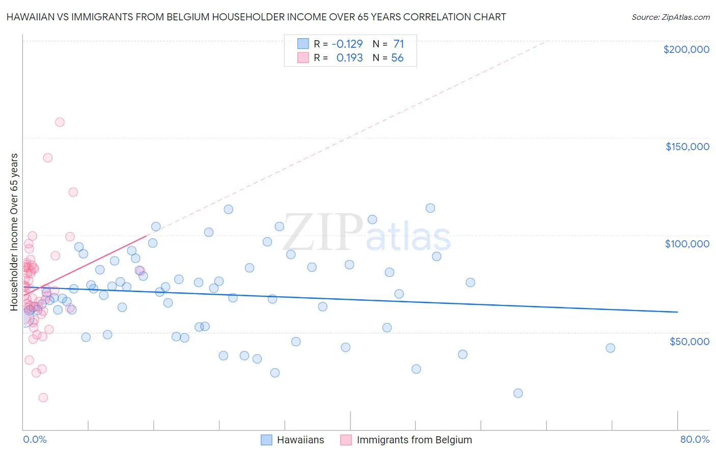 Hawaiian vs Immigrants from Belgium Householder Income Over 65 years