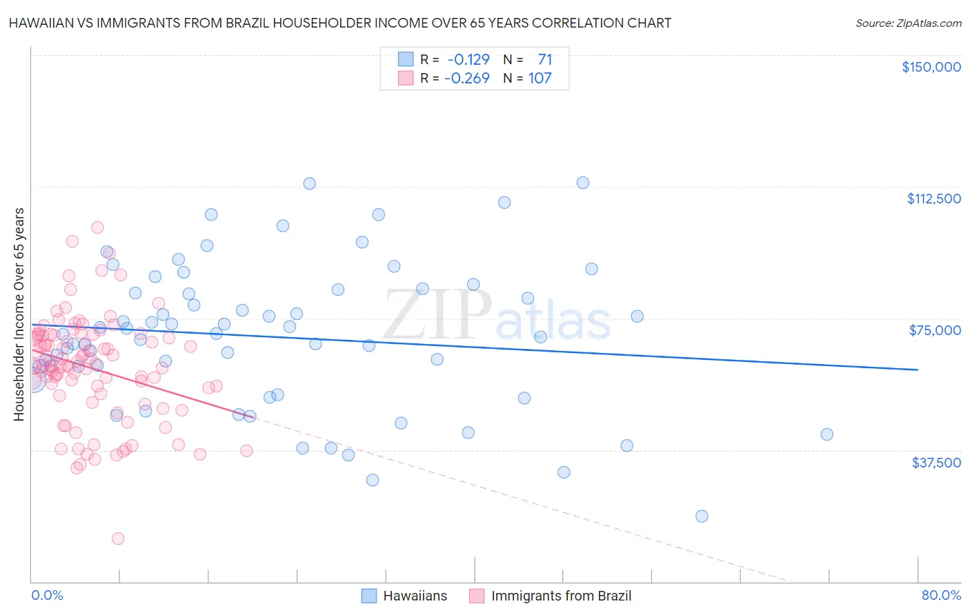 Hawaiian vs Immigrants from Brazil Householder Income Over 65 years