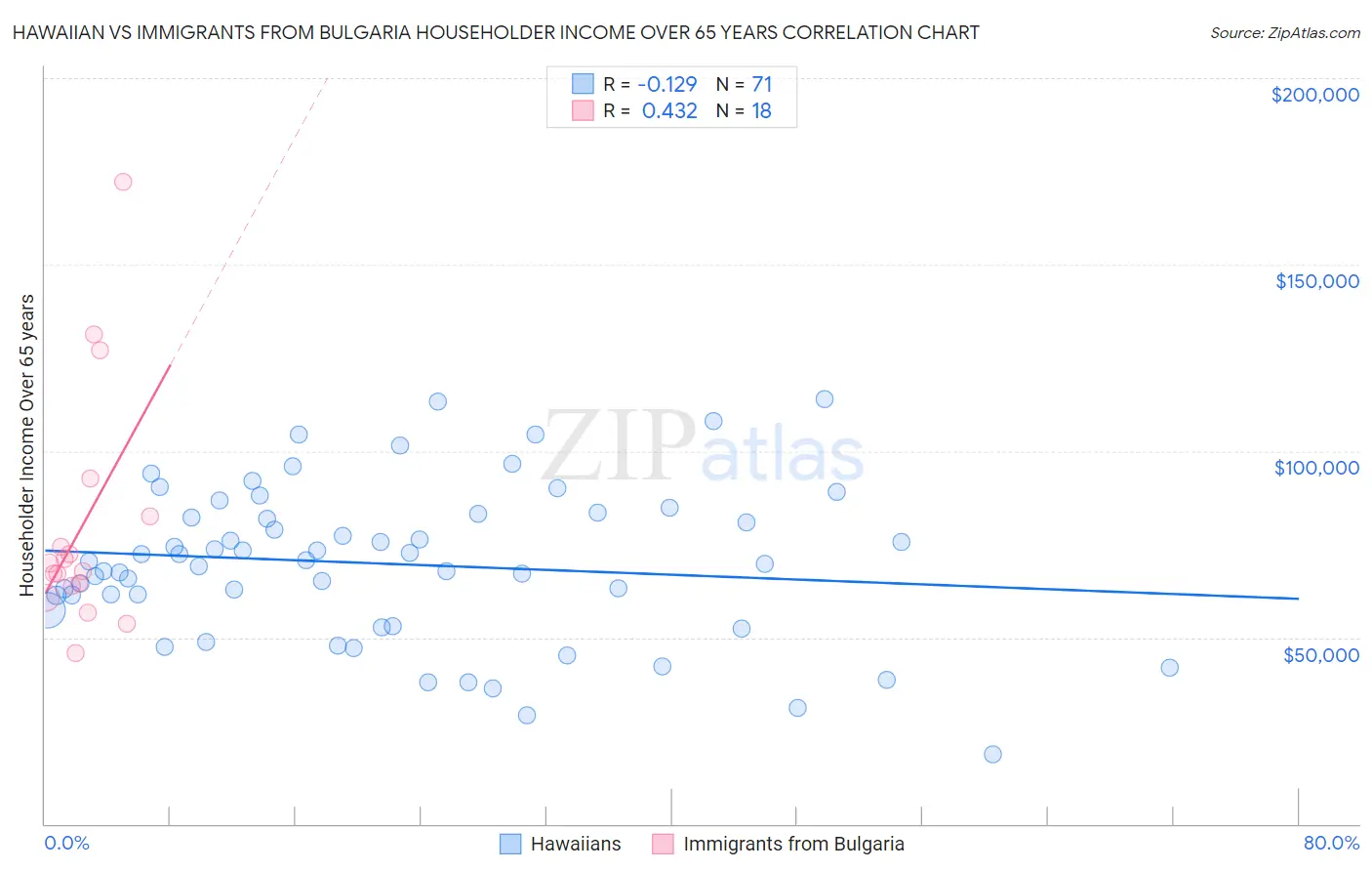 Hawaiian vs Immigrants from Bulgaria Householder Income Over 65 years