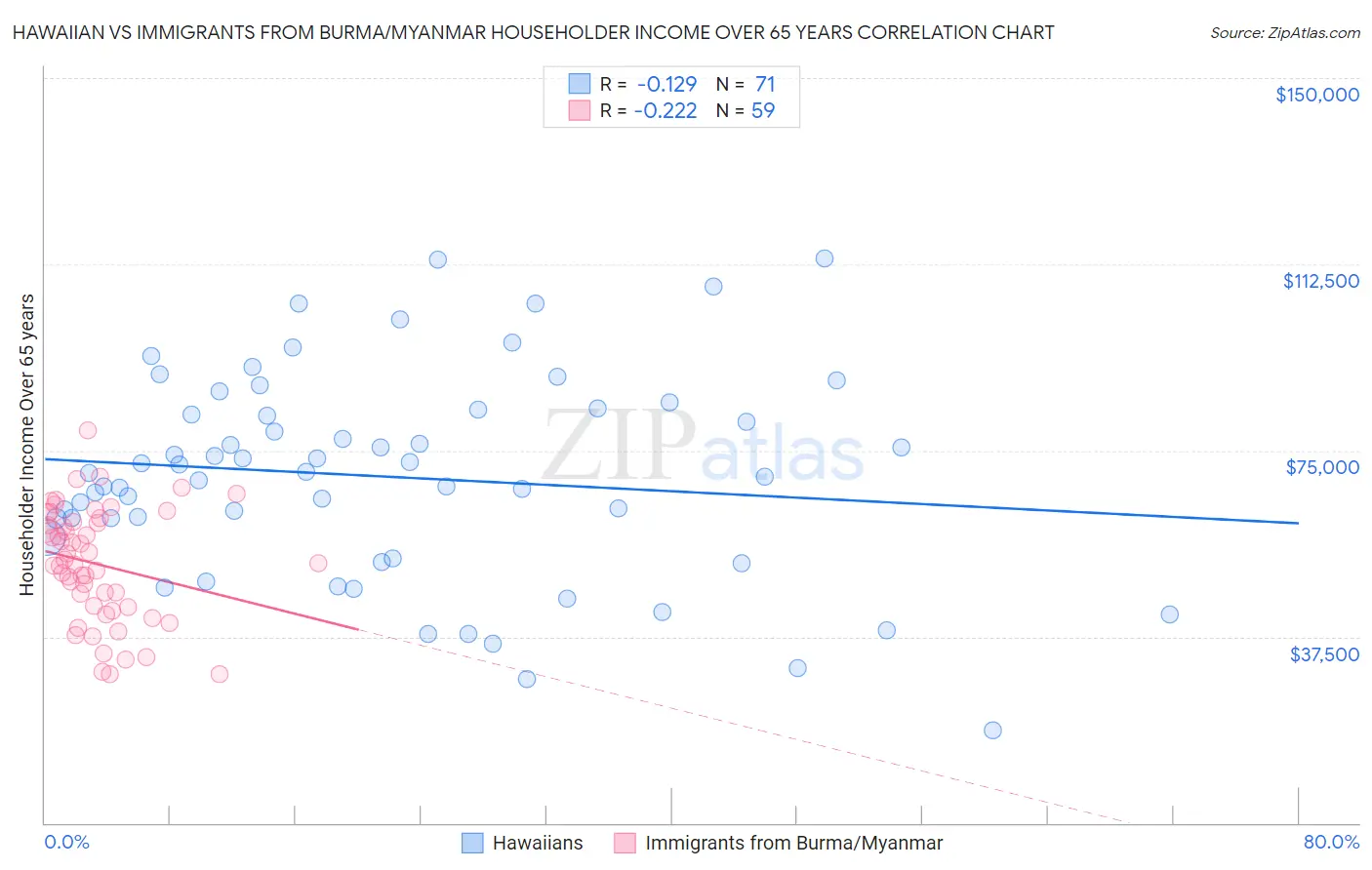 Hawaiian vs Immigrants from Burma/Myanmar Householder Income Over 65 years
