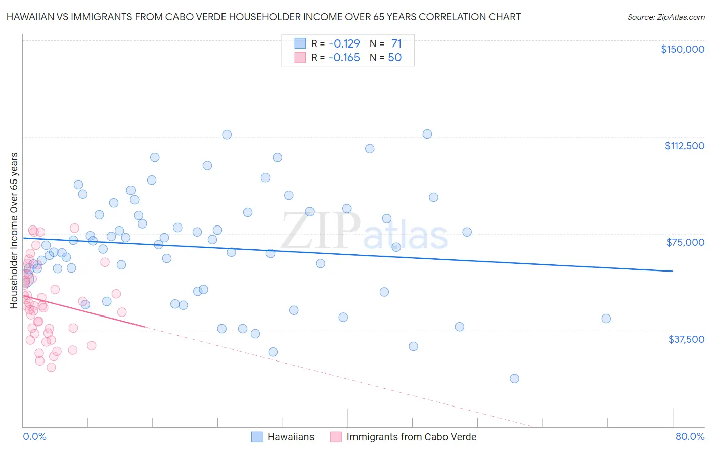Hawaiian vs Immigrants from Cabo Verde Householder Income Over 65 years