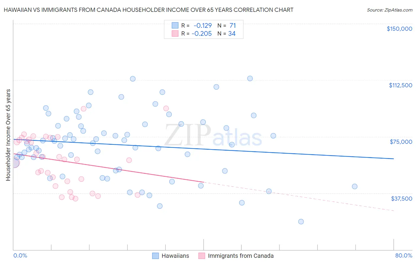 Hawaiian vs Immigrants from Canada Householder Income Over 65 years