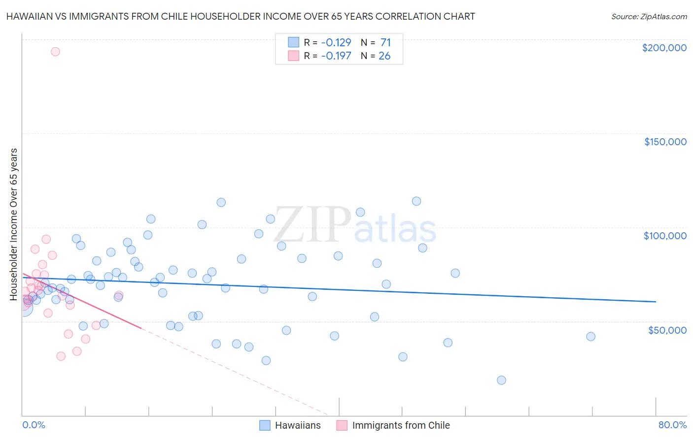 Hawaiian vs Immigrants from Chile Householder Income Over 65 years