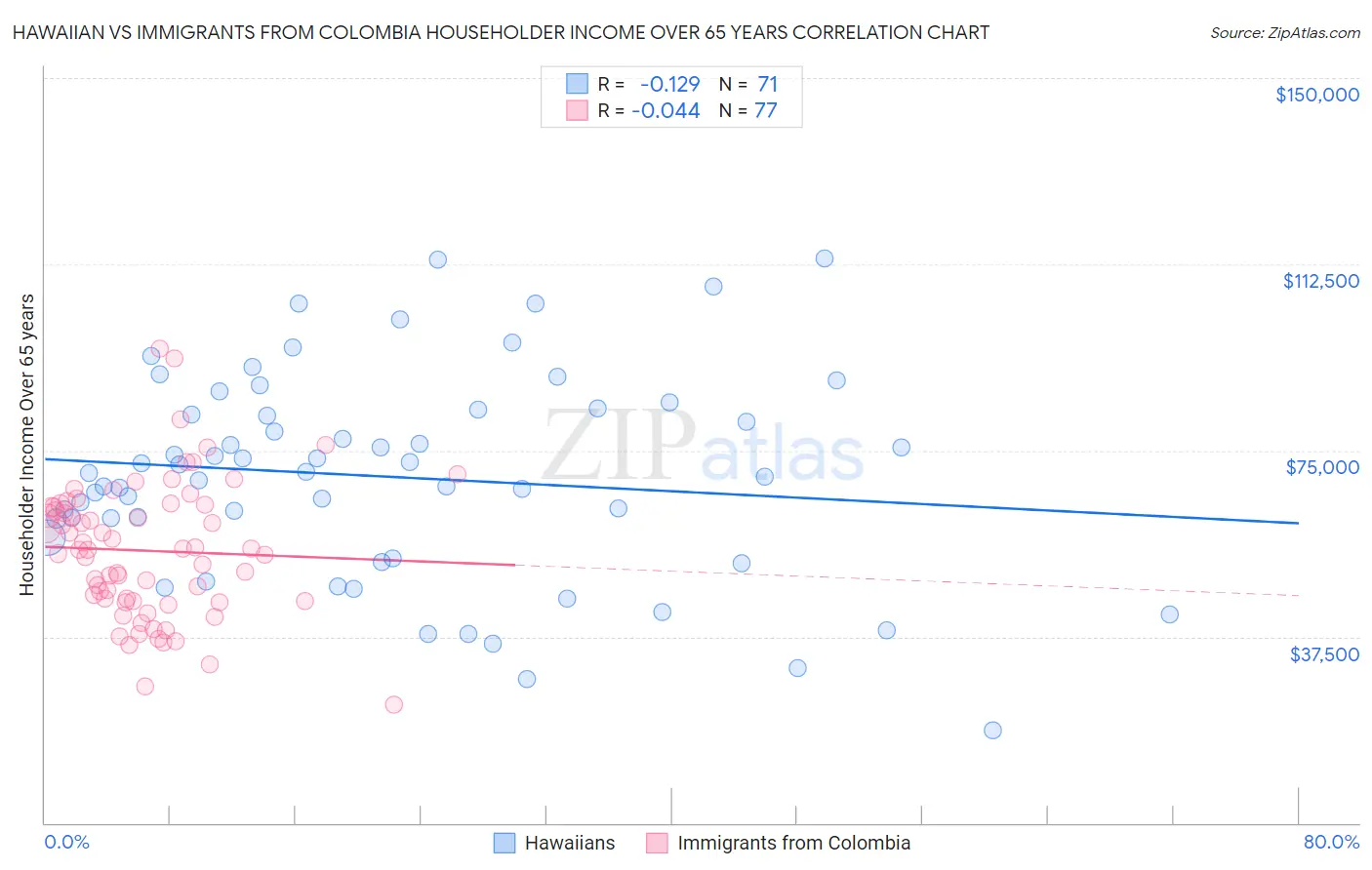 Hawaiian vs Immigrants from Colombia Householder Income Over 65 years