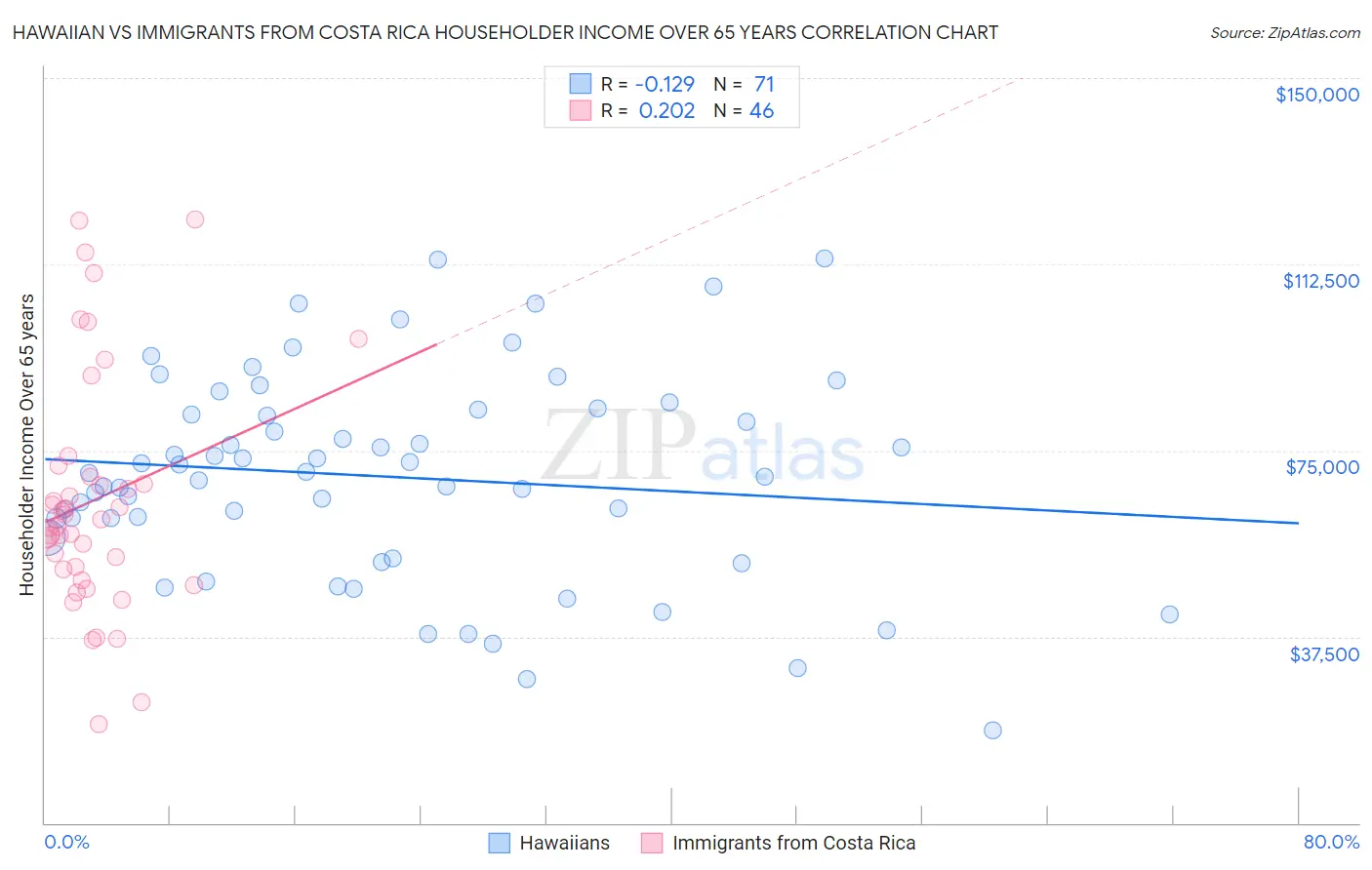 Hawaiian vs Immigrants from Costa Rica Householder Income Over 65 years