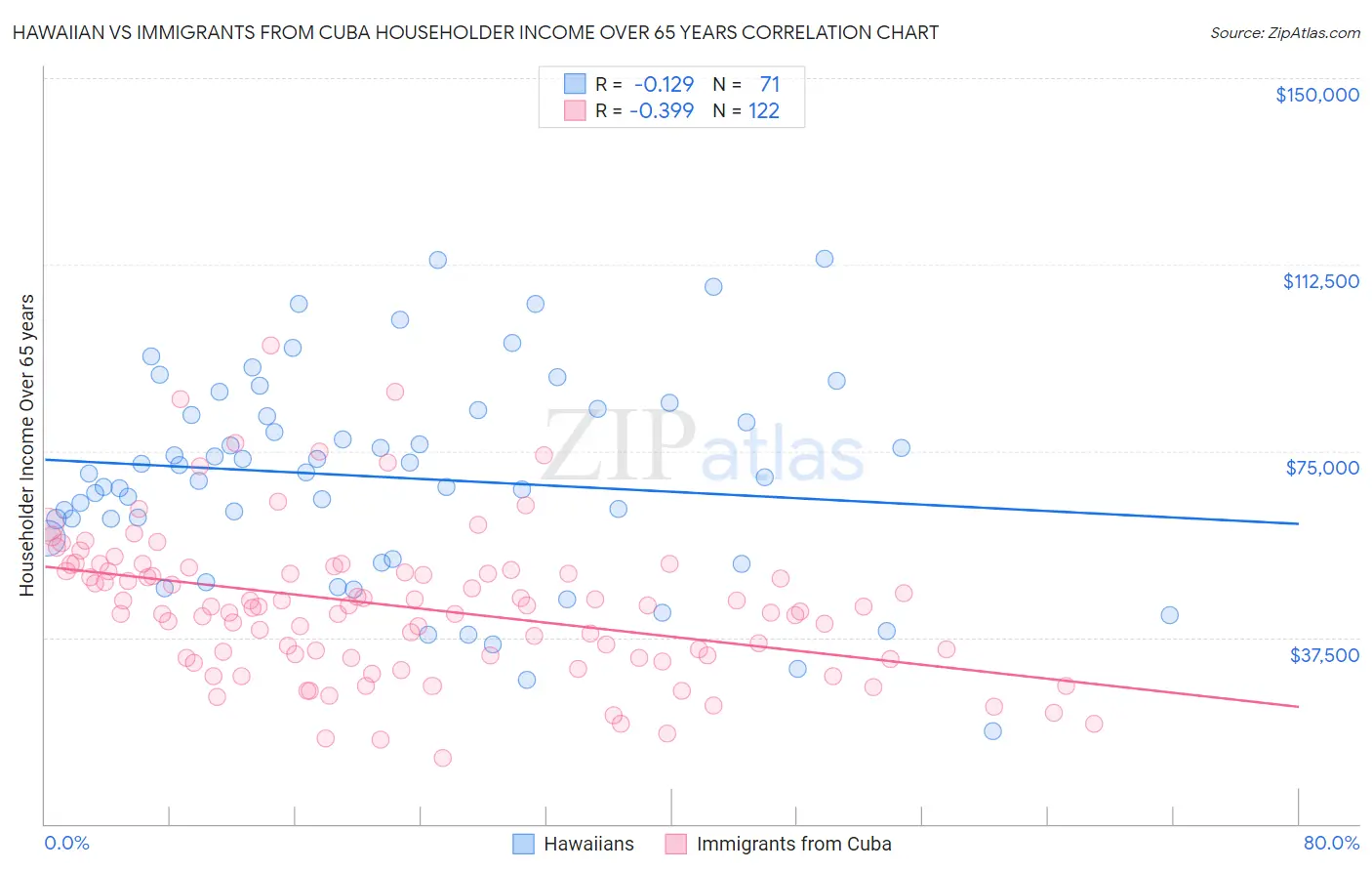 Hawaiian vs Immigrants from Cuba Householder Income Over 65 years