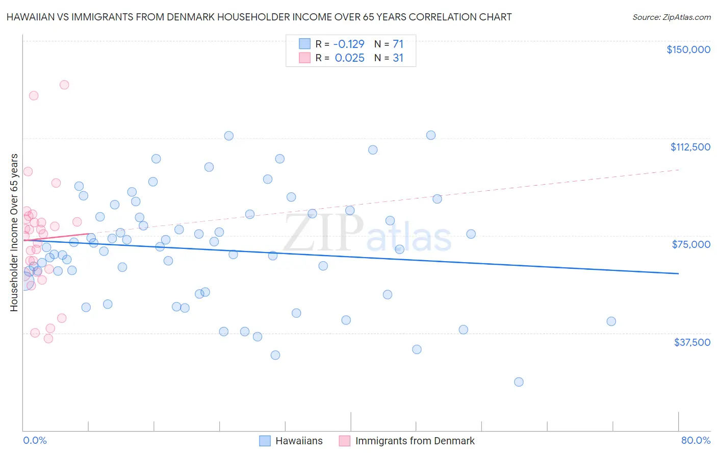 Hawaiian vs Immigrants from Denmark Householder Income Over 65 years