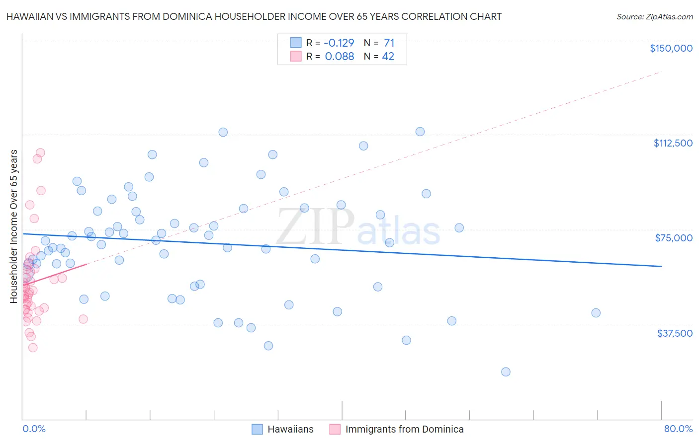 Hawaiian vs Immigrants from Dominica Householder Income Over 65 years