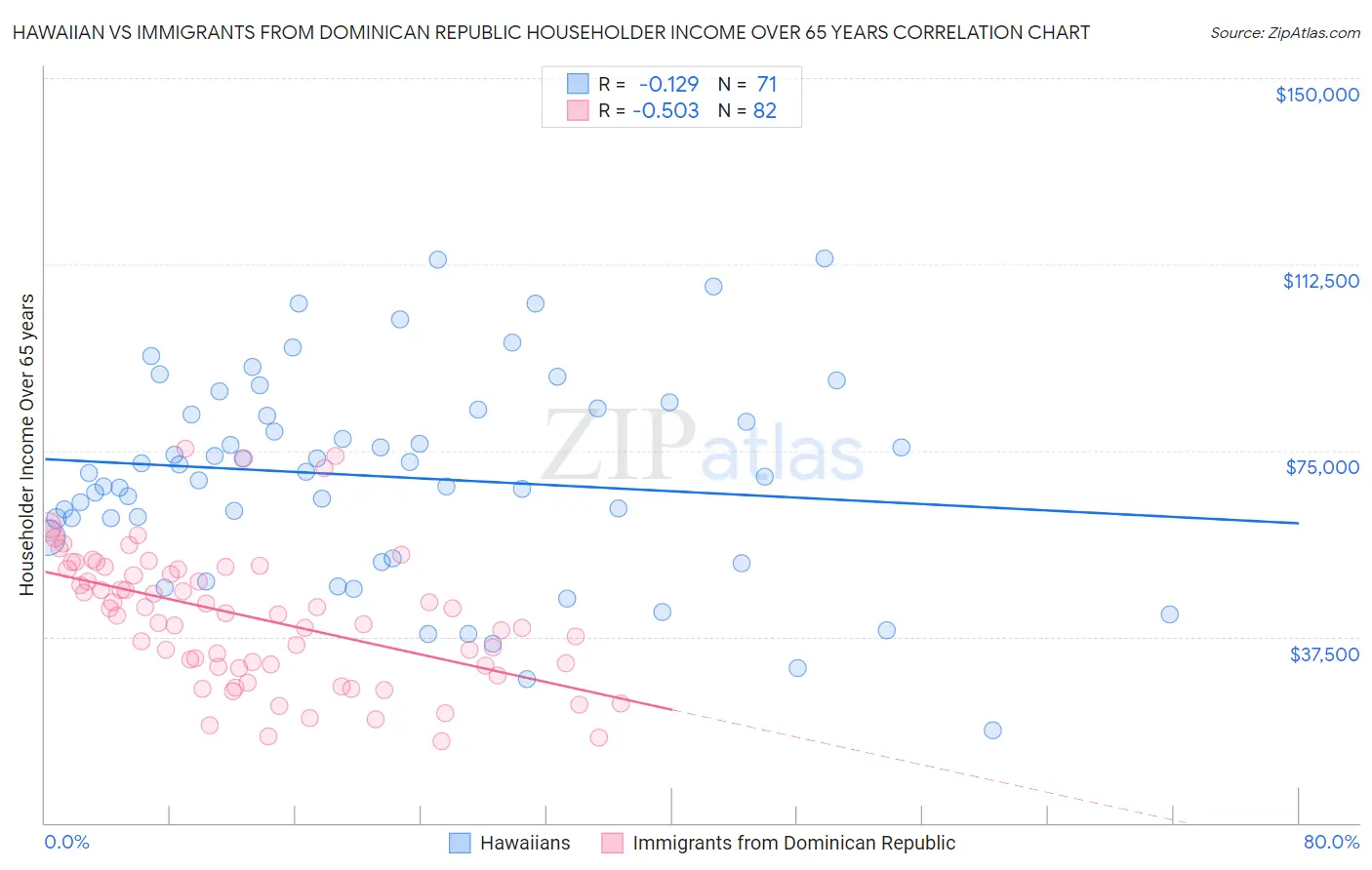 Hawaiian vs Immigrants from Dominican Republic Householder Income Over 65 years