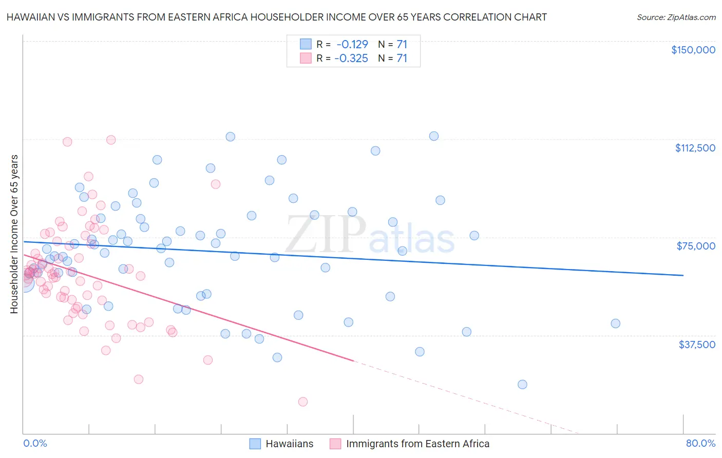 Hawaiian vs Immigrants from Eastern Africa Householder Income Over 65 years