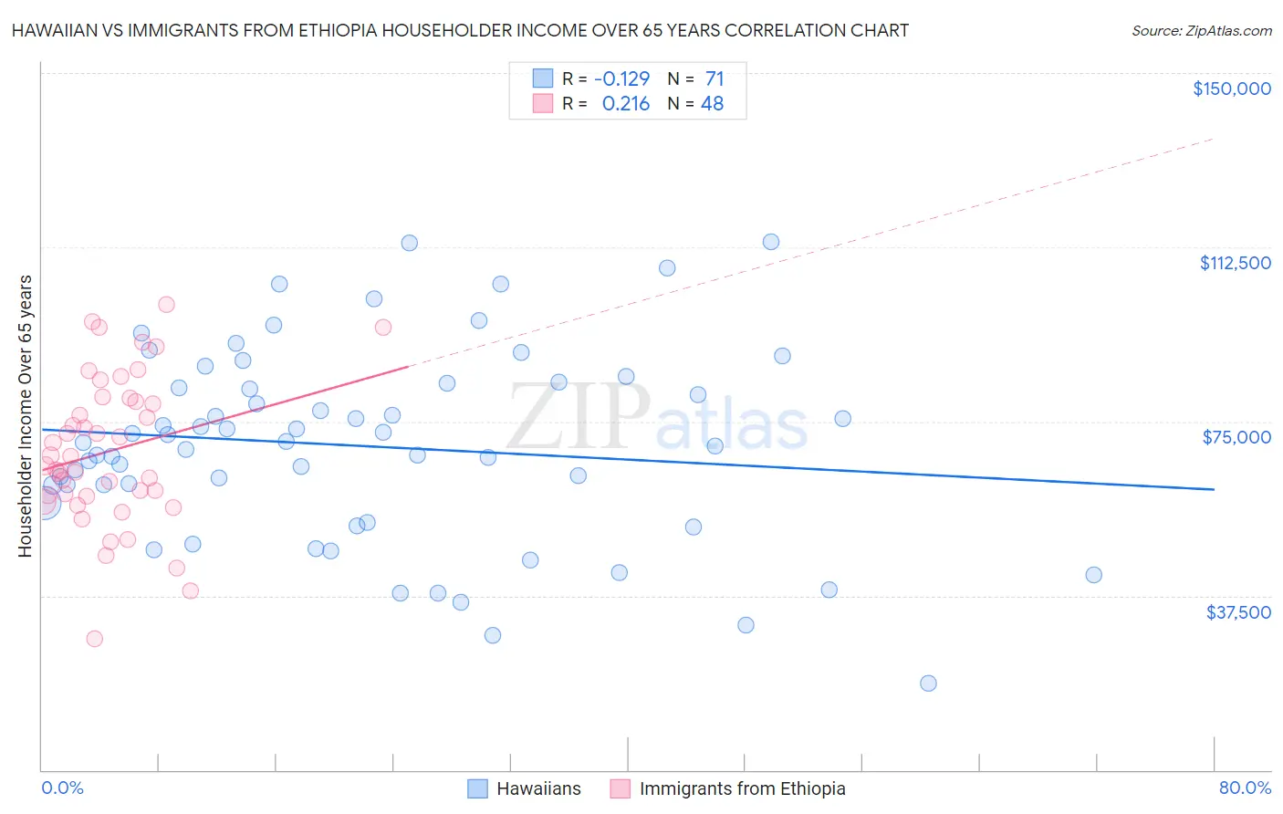 Hawaiian vs Immigrants from Ethiopia Householder Income Over 65 years