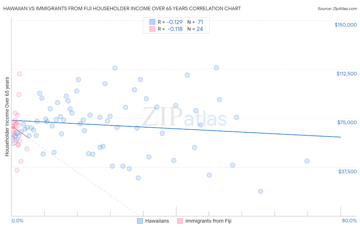 Hawaiian vs Immigrants from Fiji Householder Income Over 65 years