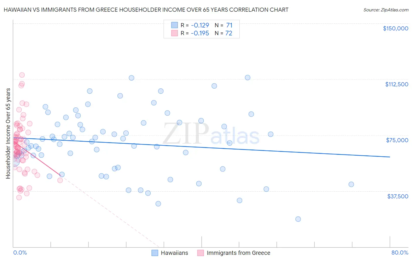 Hawaiian vs Immigrants from Greece Householder Income Over 65 years