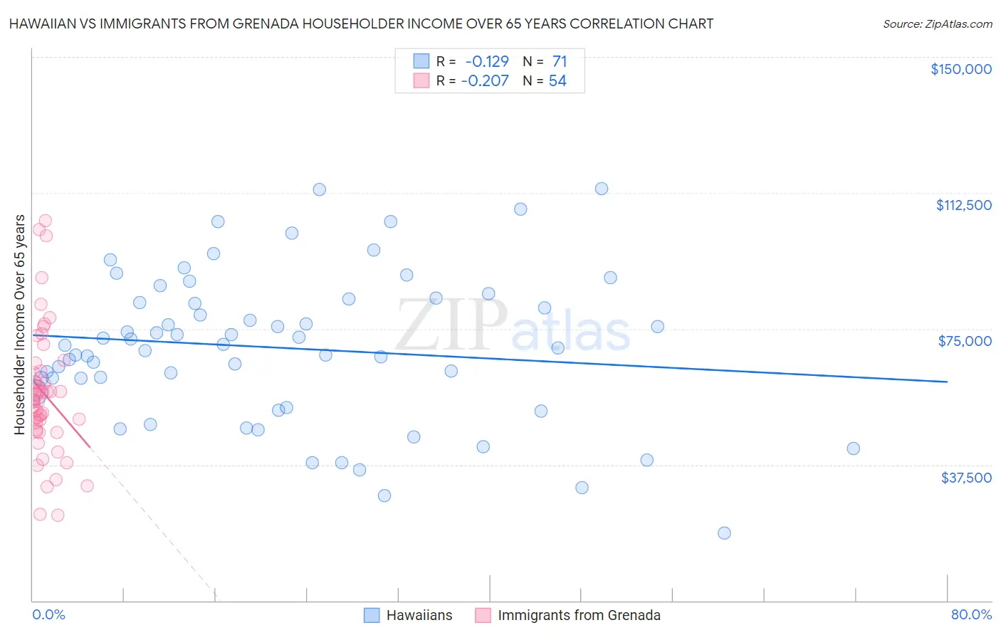 Hawaiian vs Immigrants from Grenada Householder Income Over 65 years